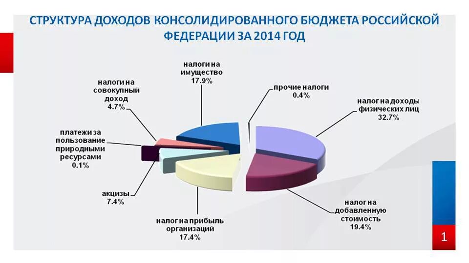 Бюджет РФ из чего складывается. С чего формируется бюджет России. Структура налоговых доходов консолидированного бюджета РФ. Из чего формируется бюджет РФ.