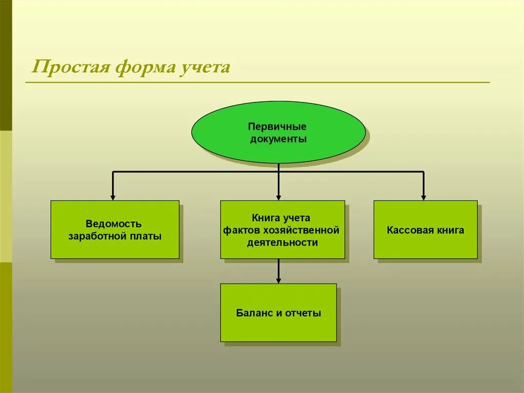 Форма учета ооо. Простая форма учета. Простая форма бухгалтерского учета. Формы учета и отчетности. Сущность простой формы учета.