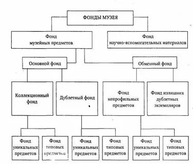 Формы комплектования фондов