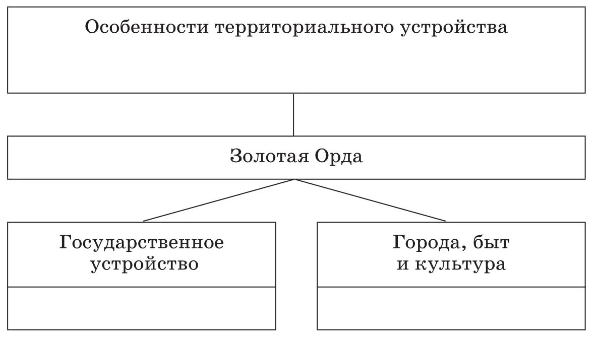Как была устроена система управления в орде. Схема управления в золотой орде. схему государственно-административного устройства золотой орды.. система управления золотой орды схема. административное устройство золотой орды.