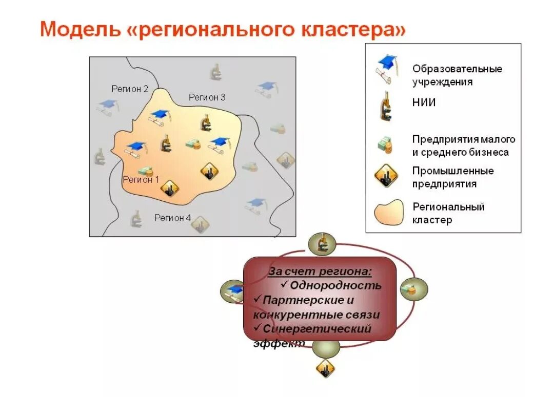 Модели кластеров. Региональный кластер. Модель кластера. Промышленный кластер. Модель экономического кластера.