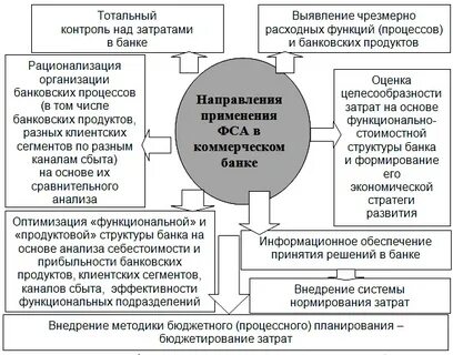 Метод целесообразности затрат