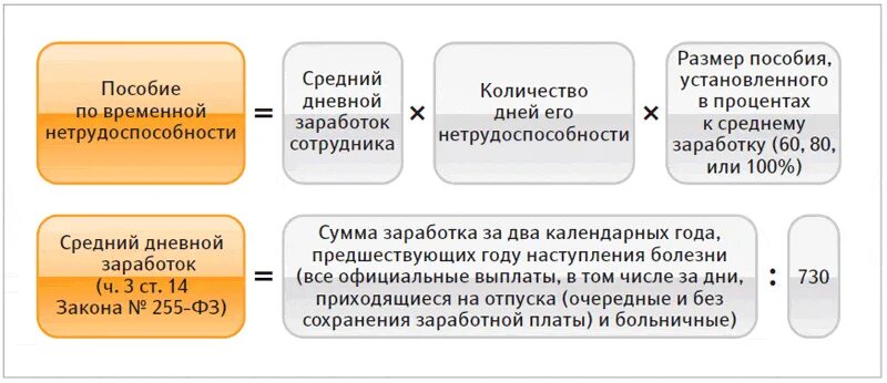 Определить размер пособия по временной нетрудоспособности. Размер пособия по временной нетрудоспособности схема. Формула расчетов больничных начислений. Формула расчета больничного пособия. Расчет дней отпуска при больничном