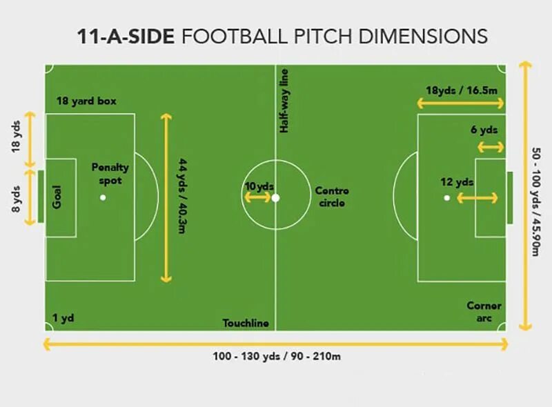 Размер футбольного поля в россии. Football field Size. Soccer field Dimensions. Football Pitch Dimension. Длина футбольного поля.