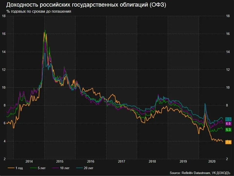 Доходность российских облигаций. Доходность ценных бумаг. Доходность облигаций федерального займа. Облигации динамика. Структурные офз