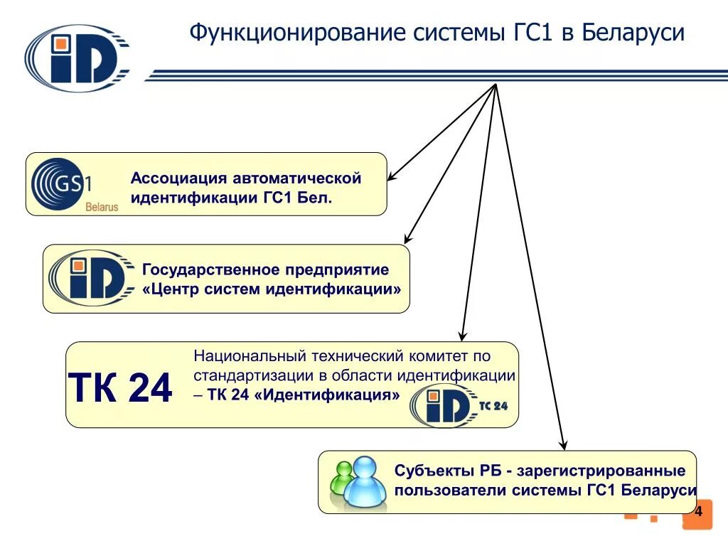 Членство в гс1 рус через честный знак. Технические комитеты по стандартизации. Центр автоматической идентификации. Система гс1. Гармонизированной системы.