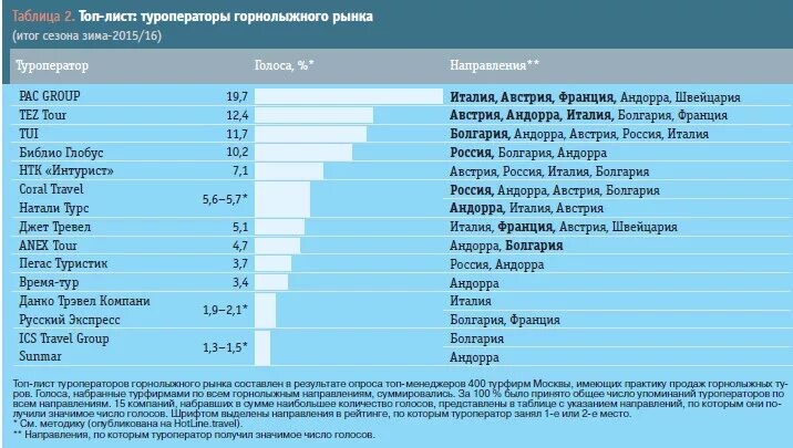 Крупнейшие туроператоры россии. Крупнейшие туроператоры. Самые крупные туроператоры. Список туроператоров России.