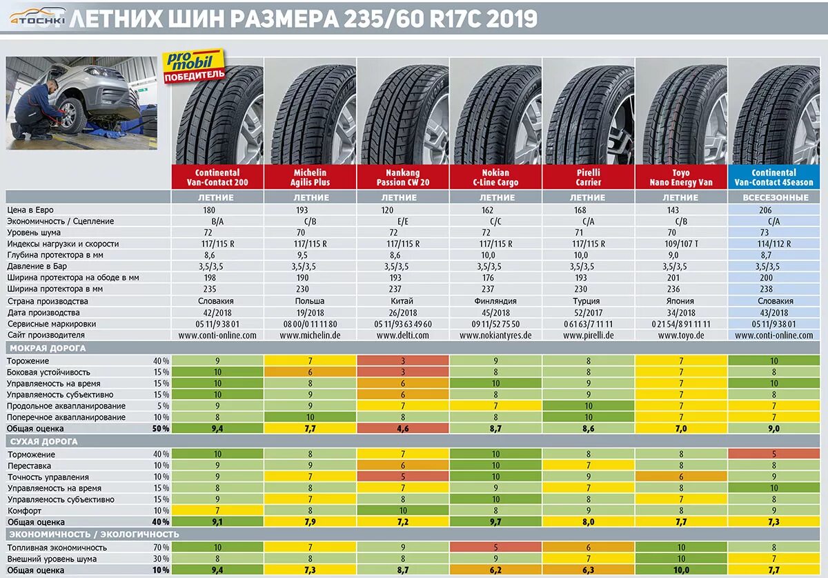 Летняя резина рейтинг 2023 для легкового. Тест шин 235/55 r17. Шины 225/60 r17 лето обозначения. Шины таблица типоразмеров r16. Таблица маркировки летней резины r15.