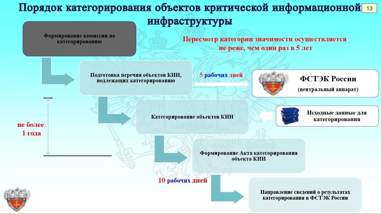 Категорирование сроки. Объекты критической информационной инфраструктуры. Субъекты и объекты критической информационной инфраструктуры. Субъекты критической информационной инфраструктуры. Категорирование объектов критической информационной инфраструктуры.