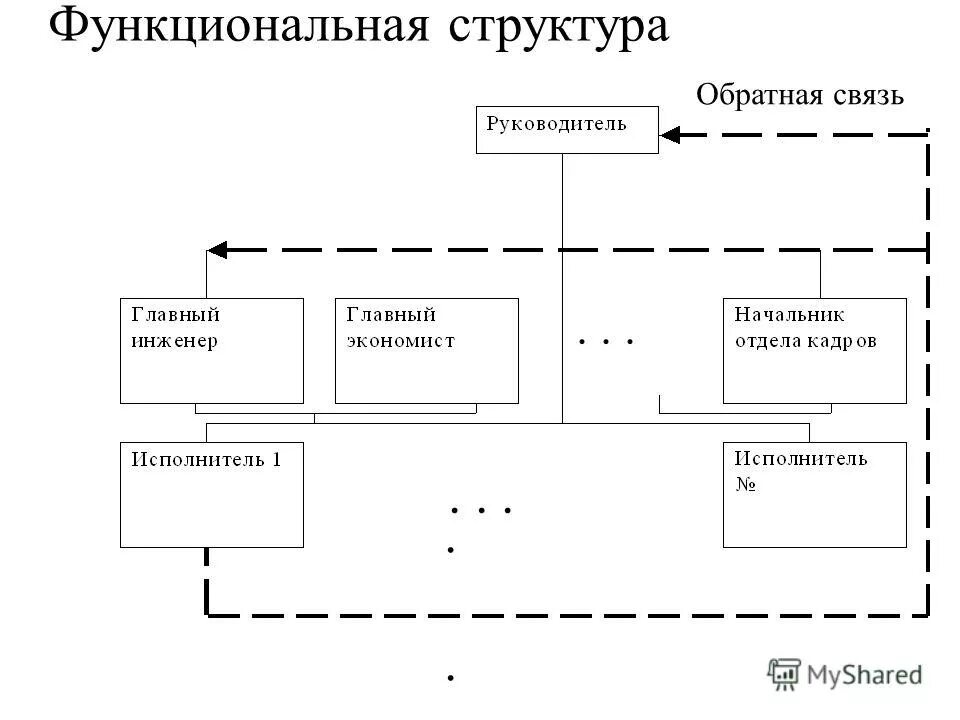 Формы организации системы управления