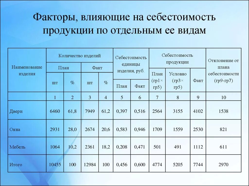 Показатели производства товаров и услуг. Факторы определяющие себестоимость продукции. Влияние факторов на себестоимость. Определите влияние указанных факторов на себестоимость продукции. Факторы анализа себестоимости.