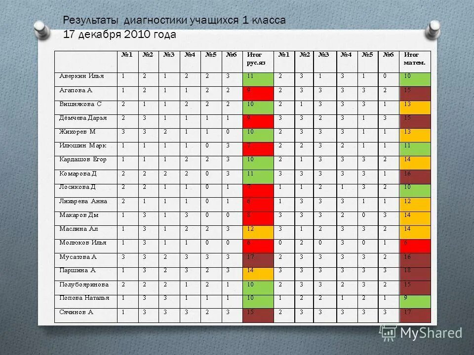 Диагностика знаний и умений. Диагностика ученика 1 класса. Реклама формирующая комплекс неполноценности. Диагностика учащихся класса. Диагностика ученика.