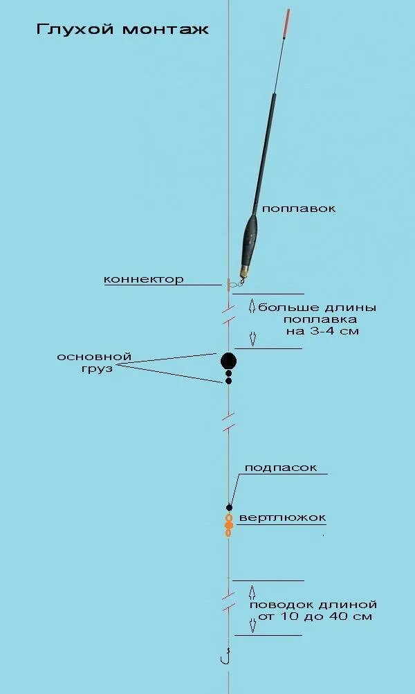 Правильная удочка для ловли. Схема оснастки поплавочной удочки со скользящим поплавком. Оснастка поплавка для маховой удочки. Монтаж на карася поплавочной удочкой оснастки. Оснастка удочки с поплавком для ловли карася.