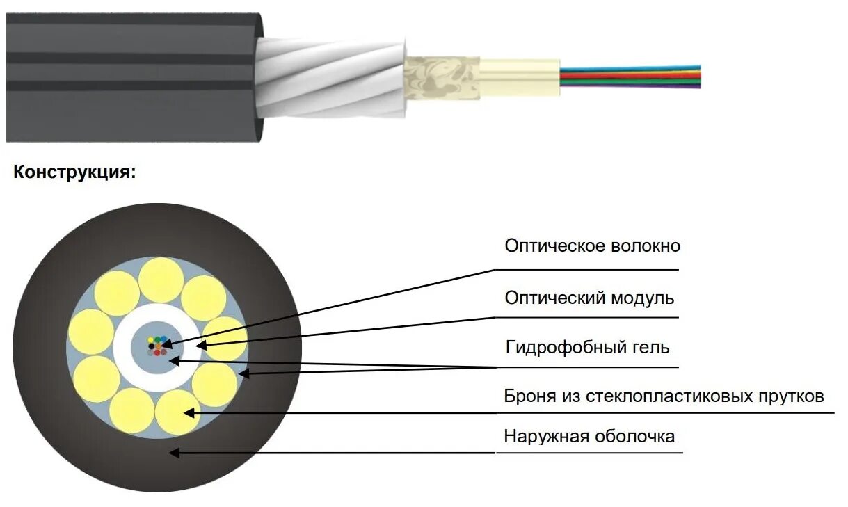 кабель оптический окз-нс2по-1/3сп-4(1/50) (2. оптический кабель внешней прокладки. 5. оптический кабель 288 волокон расцветка модулей. оптический кабель внешней прокладки.