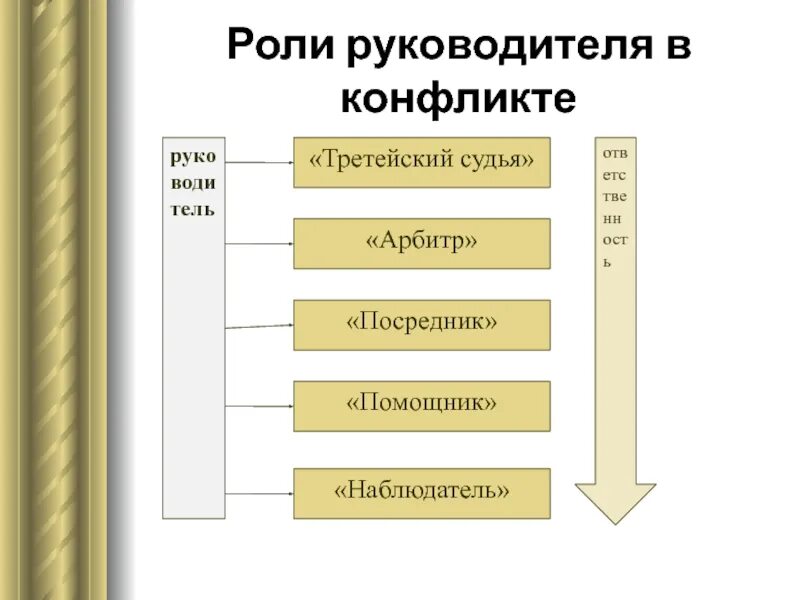 Конфликт руководства. Роль руководителя в управлении конфликтами. роли в конфликте.