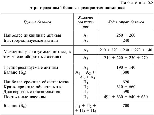 Наиболее ликвидные Активы а1 строки баланса. Быстрореализуемые Активы в балансе строка. Быстро реализуемые Активы строки баланса. Агрегированный баланс предприятия-заемщика. Ликвидные активы строка