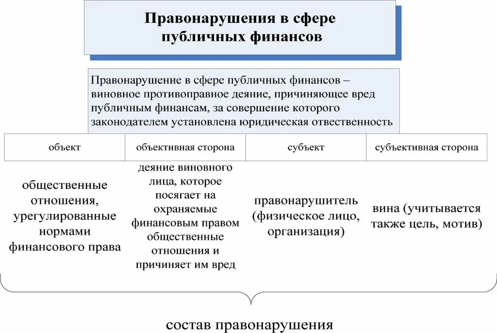 Финансовое право вид правонарушений