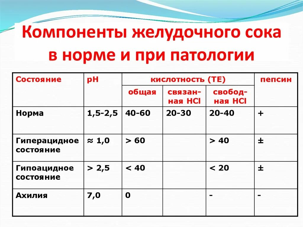 Компоненты и РН желудочного сока в норме. Нормальные и патологические компоненты желудочного сока. Показатели исследования желудочного сока. Патологические компоненты желудочного сока биохимия. Кислотность желудка по крови определить