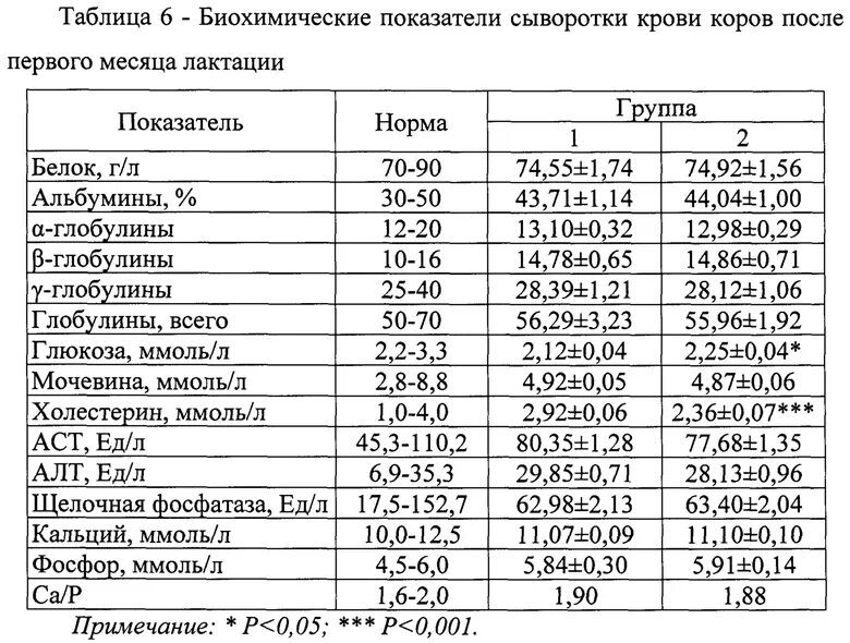 Общий белок 70. Сыворотка крови коровы. Анализ крови коровы. Морфологические показатели крови коров.