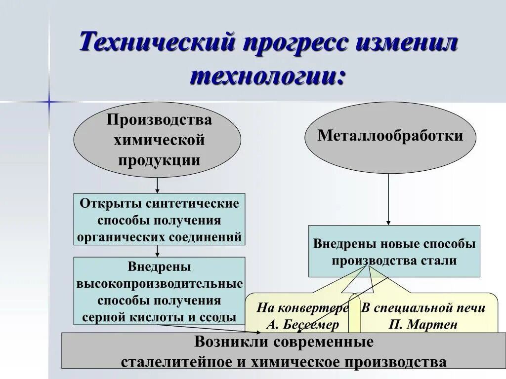 История научного прогресса