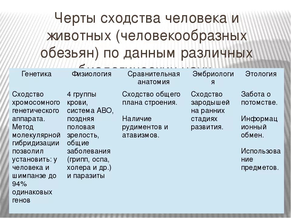 Черты сходства и различия человека. Черты сходства и различия человека и животных таблица. Черты сходства и отличия человека и человекообразных обезьян. Таблица отличия и сходства человека с животными. Признаки сходства и различия человека и животных.