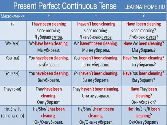 Present perfect continuous when. Презент перфект континиус в английском таблица. perfect tenses в английском языке таблица. present perfect употребление таблица. present perfect в английском языке таблица с примерами.