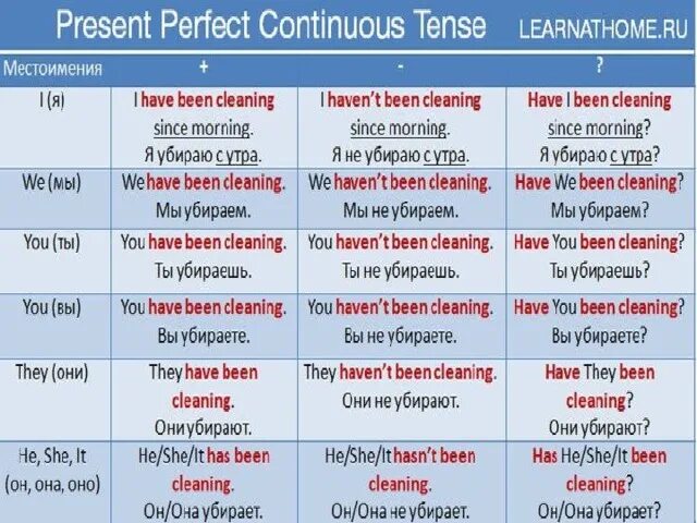 Clean present perfect continuous. Презент Перфект континиус в английском таблица. Perfect Tenses в английском языке таблица. Present perfect употребление таблица. Present perfect в английском языке таблица с примерами.