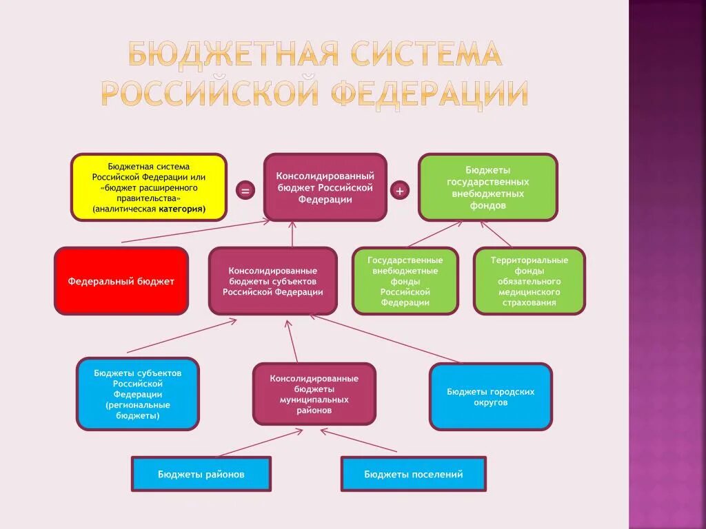 Бюджет субъекта рф региональный бюджет. Система бюджетной системы РФ. Бюджеты субъектов Федерации. Бюджетная система РФ схема. Бюджетная система Российской Федерации.