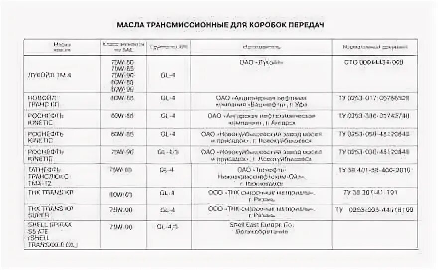 Сколько масла заливается в калину. Масло в коробку Калина 2 рекомендуемое заводом.