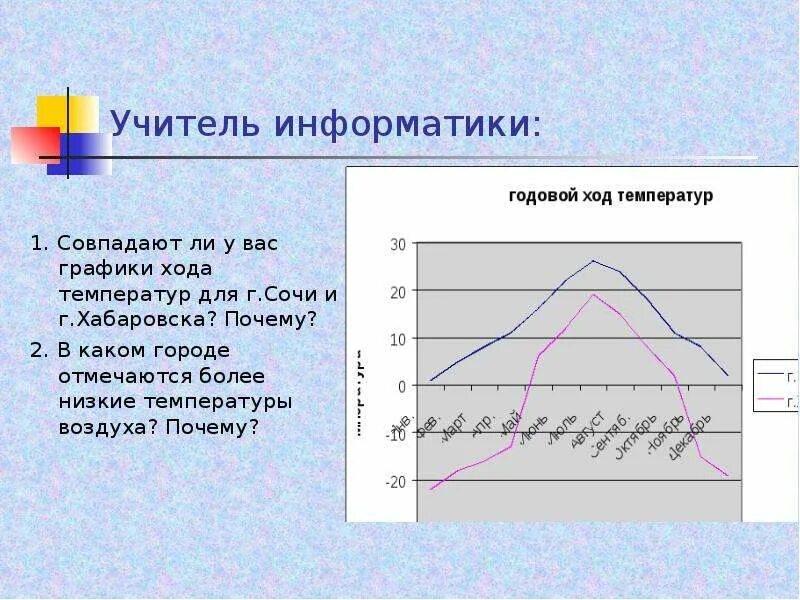 Особенности изменения температуры. Годовой ход температуры. Графики хода температур. Ход температуры воздуха. График годового хода температуры.