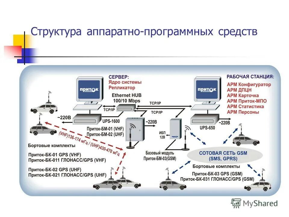 Архитектура системы мониторинга. Повышение эффективности и надежности. Gps-глонасс мониторинг схема. Архитектура подсистемы мониторинга. Мониторинг подвижных систем.