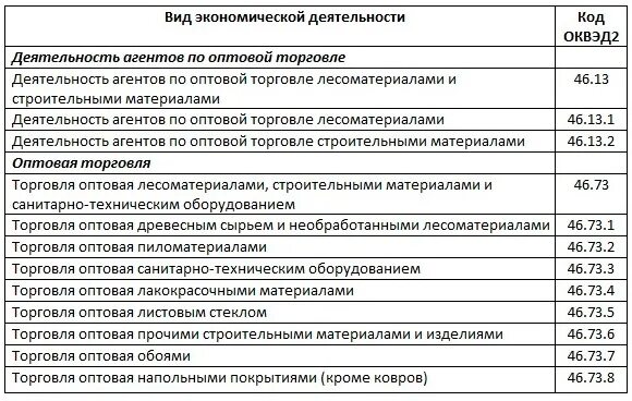 Продажа материалов оквэд