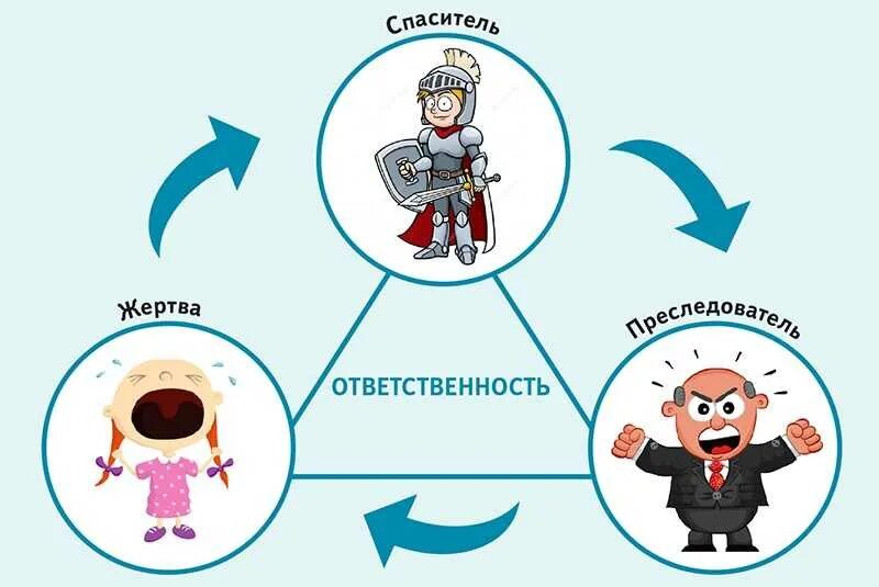 Спасатель абьюзер. Психология треугольник карпмана преследователь жертва. синдром спасателя треугольник карпмана. треугольник карпмана: роли жертва, преследователь и спасатель. треугольник карпмана палач жертва спасатель.