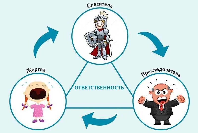 Выгоды жертвы. Психология треугольник Карпмана преследователь жертва. Синдром спасателя треугольник Карпмана. Треугольник Карпмана: роли жертва, преследователь и спасатель.