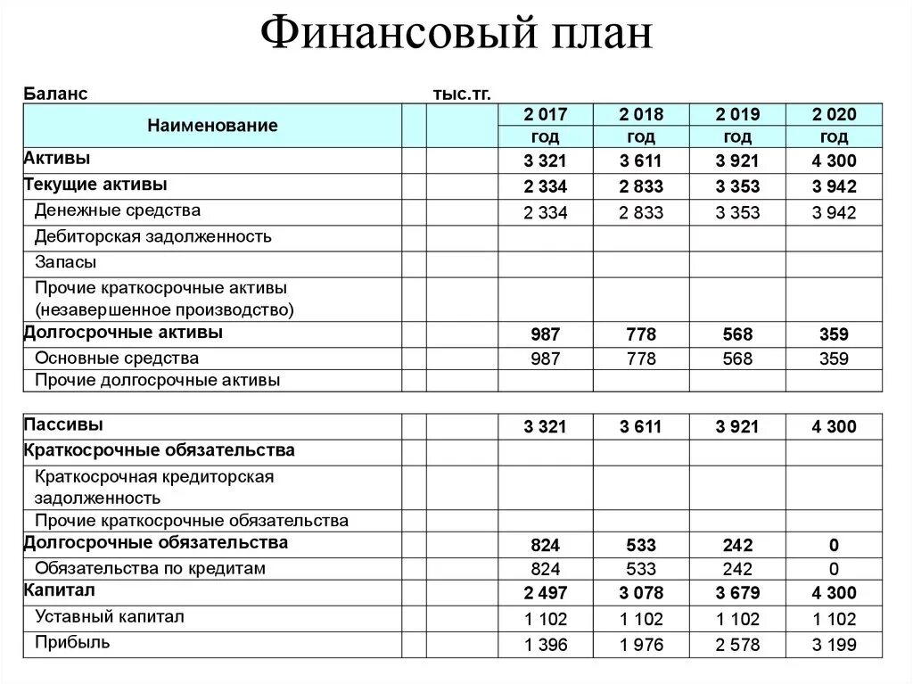 Финансовый план предприятия на год образец. Баланс предприятия на дату составления бизнес-плана. Бизнес план образец с расчетами бухгалтерский баланс. Балансовый план в бизнес плане. Расчет краткосрочных активов