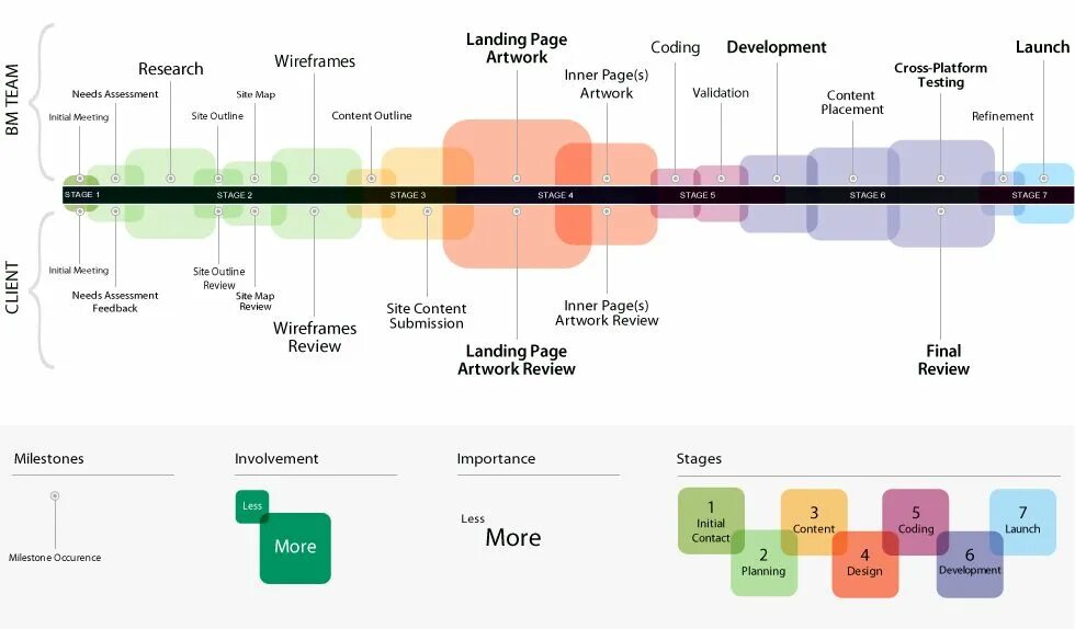 X4 timelines. Таймлайн разработки сайта. Timeline дизайн. Таймлайн веб дизайн. Timeline веб дизайн.