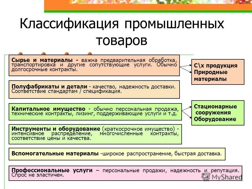 Промышленная продукция примеры. Классификация производственных товаров. Что является промышленными товарами. Классификация промышленных товаров. Виды промышленных изделий.