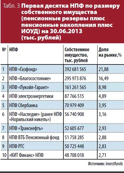 Пенсионный фонд Газфонд. Имущество негосударственных пенсионных фондов. Негосударственный пенсионный фонд имущество. Процент накопительной пенсии в Газфонде.