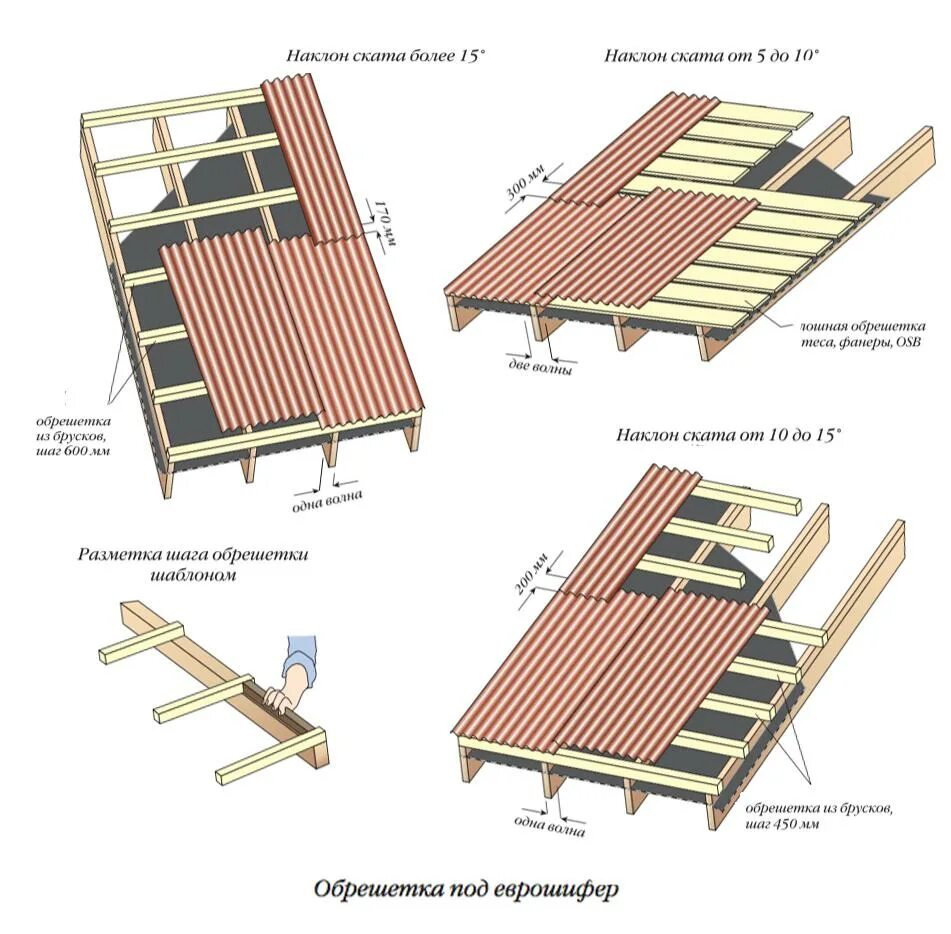 Монтаж ондулина на крышу. Шаг обрешетки под ондулин черепица. Ондулин черепица обрешетка под него. Обрешетка под ондулин ч. Обрешетка под шифер односкатной крыши.