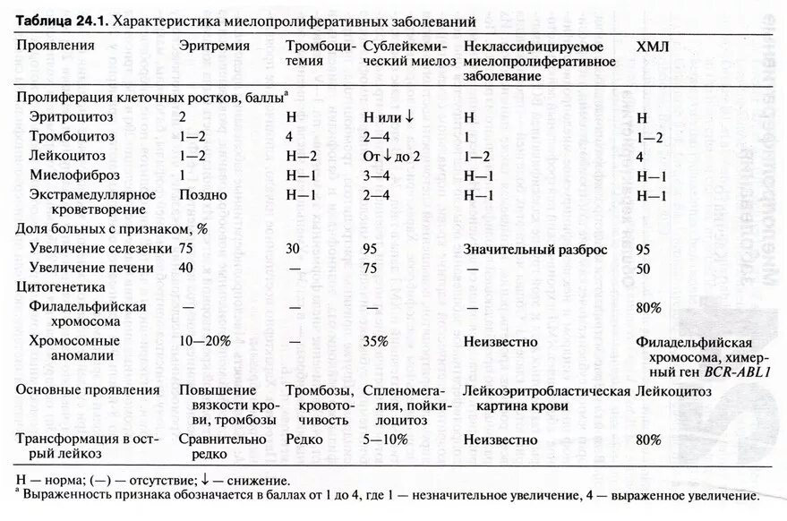 Заболевание крови диагноз