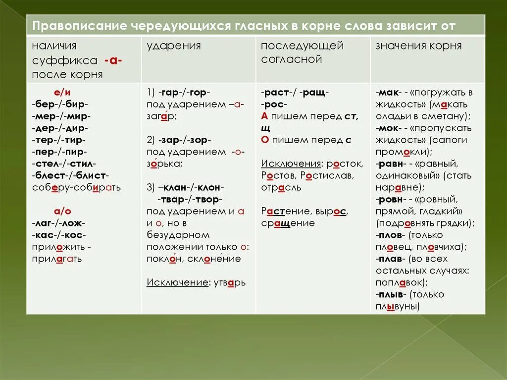 Гласные в корне список. Чередующиеся гласные в корне бер бир правило. Написание слов с корнем с чередованием гласных. Чередующиеся гласные правописание гласных.