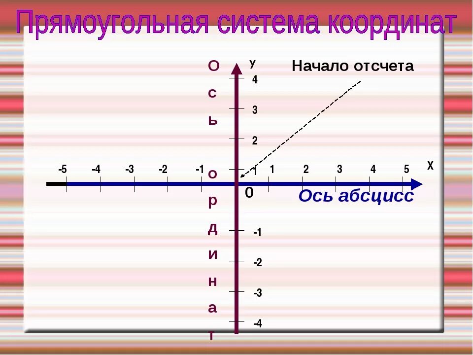 Ось абсцисс на координатной прямой. Ось абсцисс. Ось абсцисс и ось. Ось абсцисс и ось ординат. Что такое абсцисс ось абсцисс.