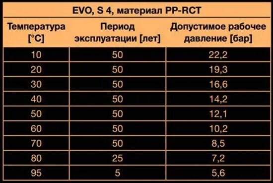 Срок службы диаметра. Давление в 32 трубе полипропиленовой. Срок службы полипропиленовых труб на отоплении таблица. Трубы полипропиленовые давление 16 бар. Полипропилен срок эксплуатации.