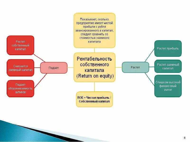 Снижение рентабельность капитала. Доходность собственного капитала Roe. Рентабельность собственного капитала. Рентабельность собственного капитала схема. Рентабельность собственного капитала показывает.