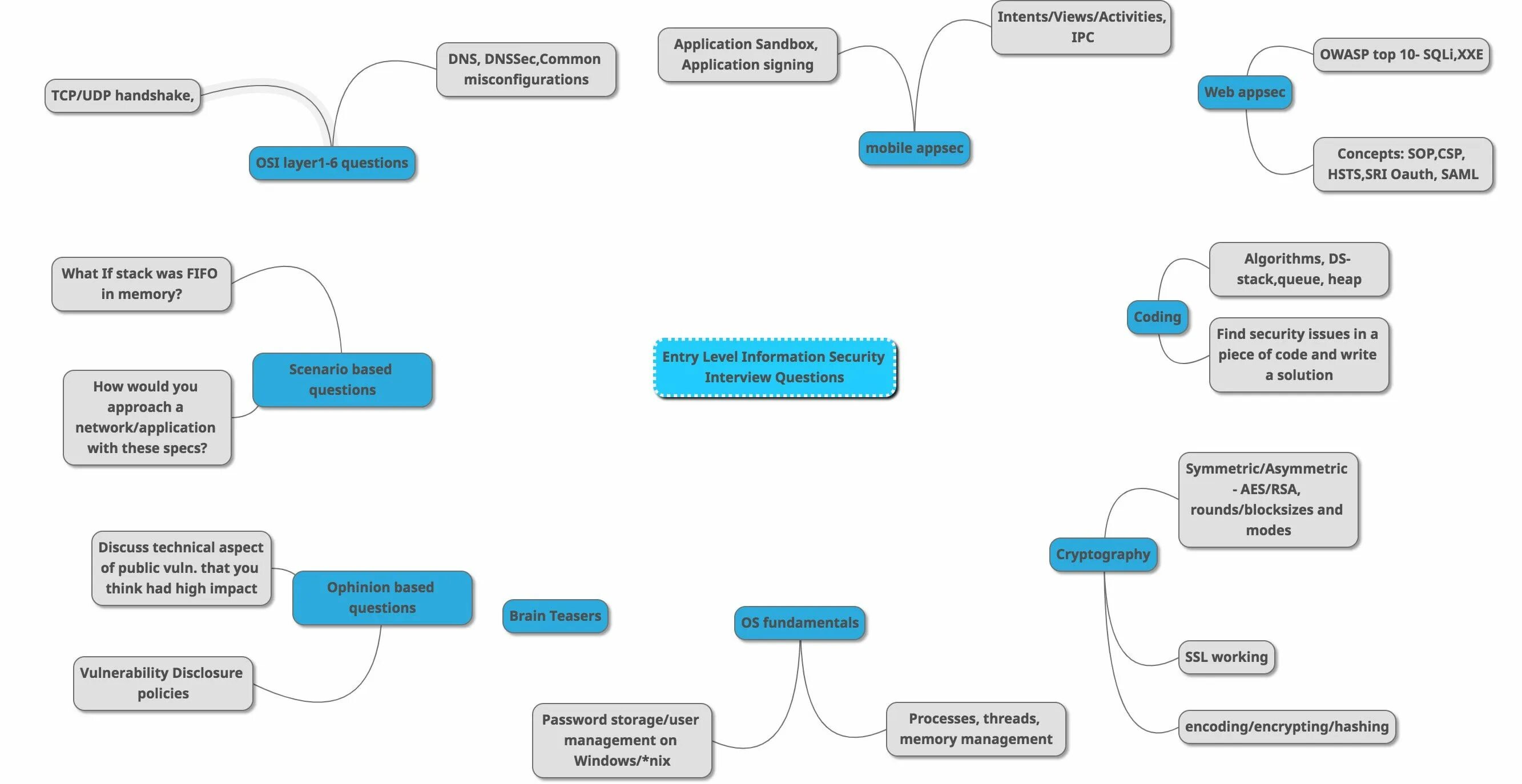 Карта иб. Mind Map информационной безопасности. Ментальная карта информационная безопасность. Интеллект карта информационной безопасности предприятий. Types of information Security.