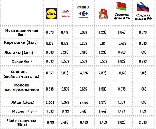 Старые ценники в магазине. Скока стоит беларусь. Скока стоит беларусь. Минск магазин белорусских товаров. Скока стоит беларусь.
