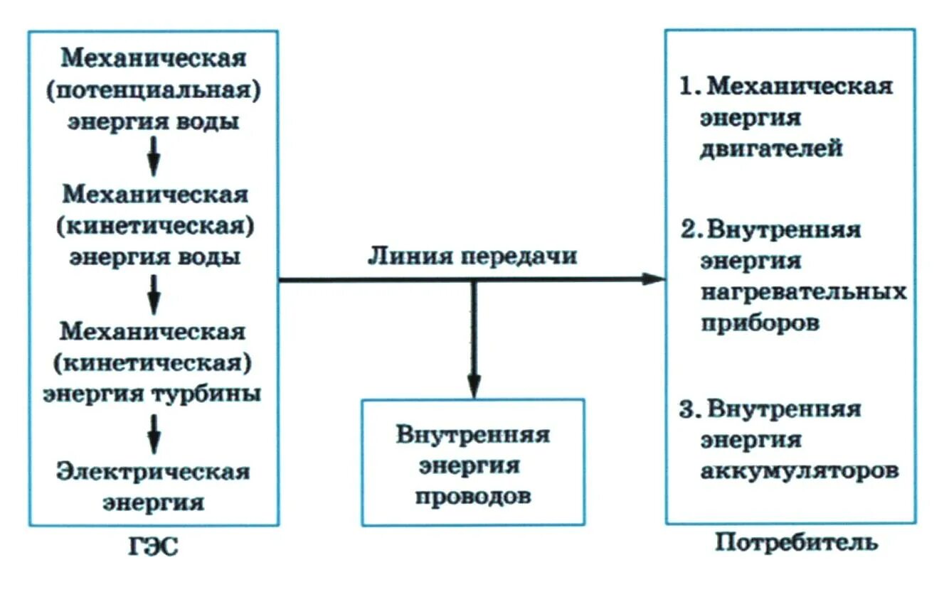 Принципы преобразования энергии