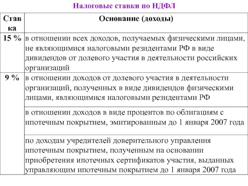 Ставка 15 ндфл применяется. Налога на прибыль и на доходы физических лиц. Ставки налога НДФЛ. Налог на доходы физических лиц налоговые ставки. Ставки НДФЛ ставки НДФЛ.