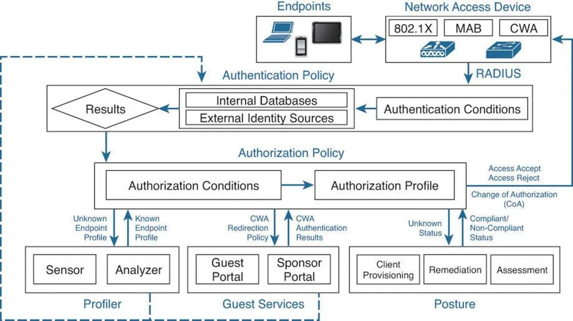 Access posting. Эндпоинт это в программировании. Эндпоинт схема работы. Эндпоинты rest API. Endpoint что это в программировании.