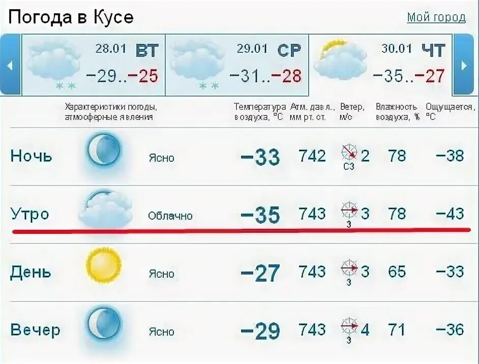 Погода Куса. Погода Куса Челябинская область. Погода Куса на 3. Погода в Кусе Челябинской области на неделю.